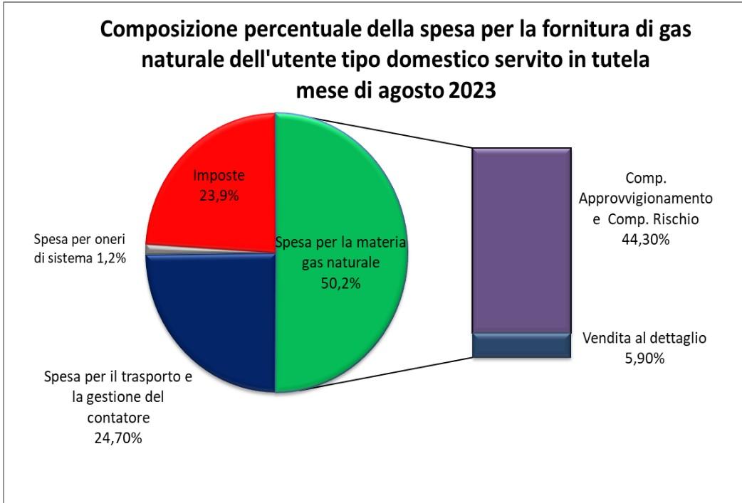 Gas: bolletta a +2,3% per i consumi di agosto